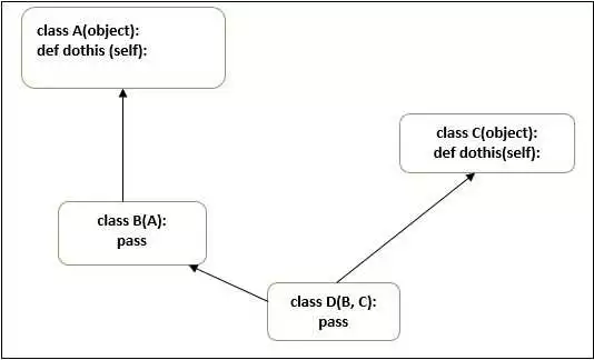 Методы и наследование классов в Python