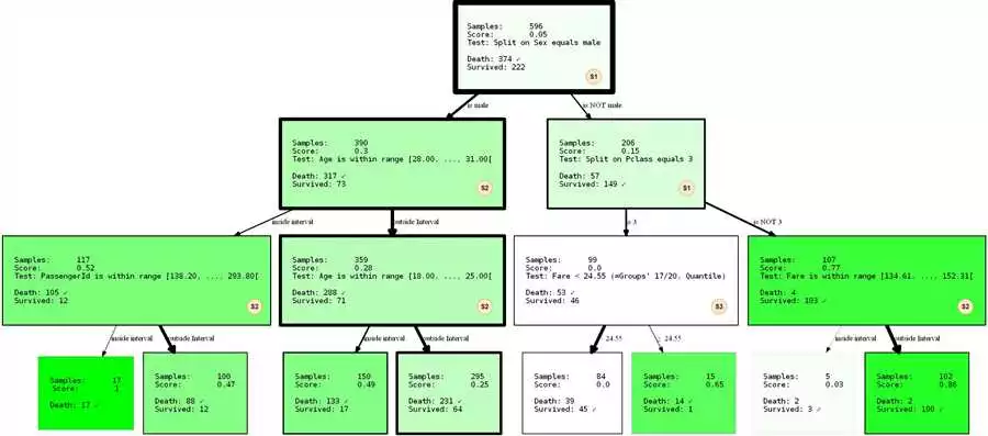 Построение деревьев решений с помощью Scikit-learn в Python