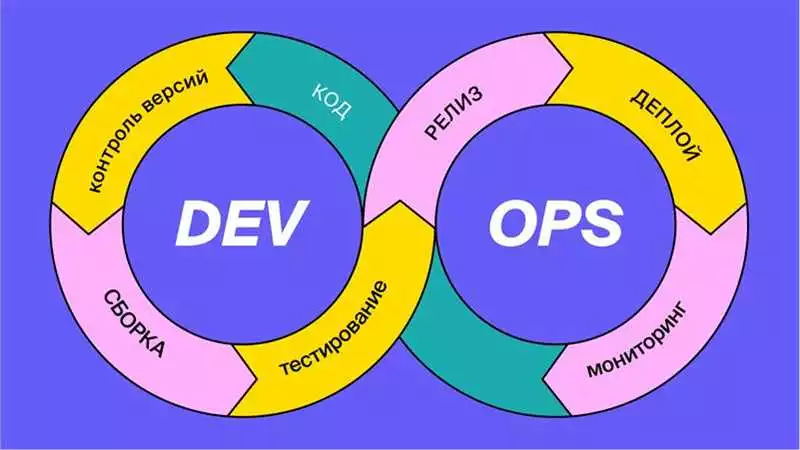 Освойте DevOps с помощью лучших онлайн-курсов по программированию и станьте настоящим профессионалом