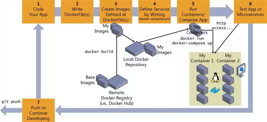 Как Использовать Docker Для Развертывания И Хостинга Веб-Приложений На Python
