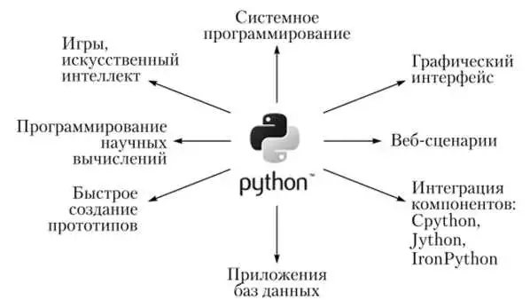 Основные Команды И Функции Интерпретатора Python